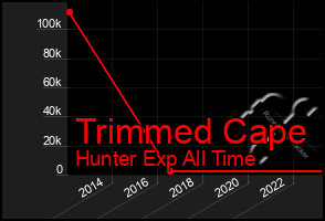 Total Graph of Trimmed Cape