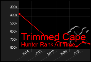 Total Graph of Trimmed Cape