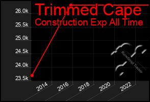 Total Graph of Trimmed Cape