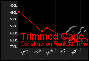 Total Graph of Trimmed Cape