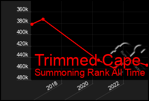 Total Graph of Trimmed Cape