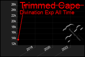 Total Graph of Trimmed Cape