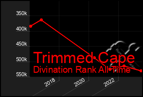 Total Graph of Trimmed Cape