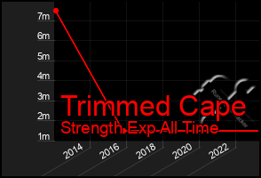 Total Graph of Trimmed Cape