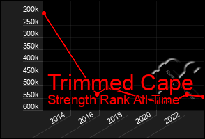 Total Graph of Trimmed Cape