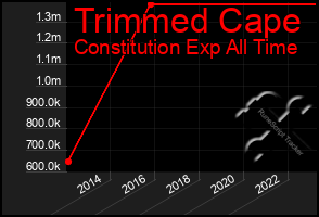 Total Graph of Trimmed Cape