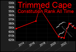 Total Graph of Trimmed Cape