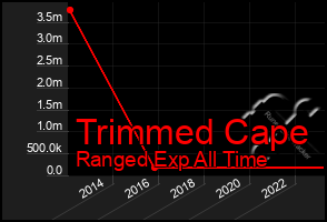 Total Graph of Trimmed Cape