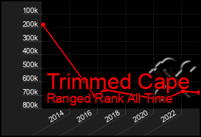 Total Graph of Trimmed Cape