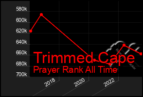 Total Graph of Trimmed Cape