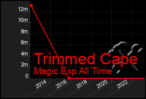 Total Graph of Trimmed Cape