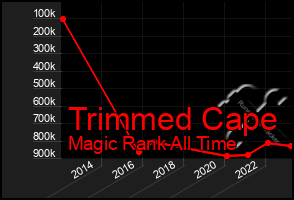 Total Graph of Trimmed Cape