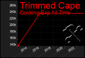 Total Graph of Trimmed Cape