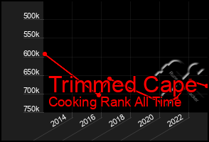 Total Graph of Trimmed Cape