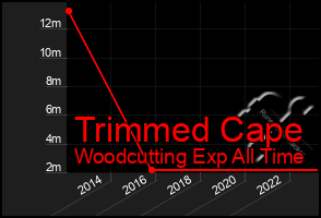 Total Graph of Trimmed Cape