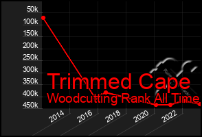 Total Graph of Trimmed Cape