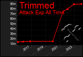 Total Graph of Trimmed