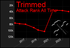 Total Graph of Trimmed