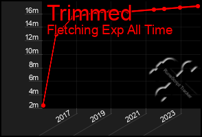 Total Graph of Trimmed