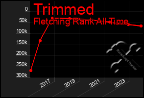 Total Graph of Trimmed