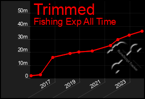 Total Graph of Trimmed