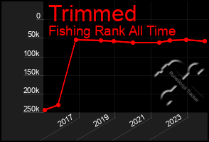 Total Graph of Trimmed