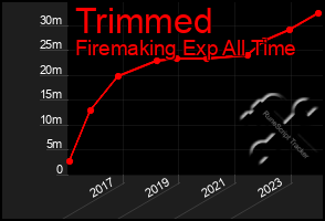 Total Graph of Trimmed
