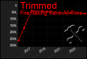 Total Graph of Trimmed