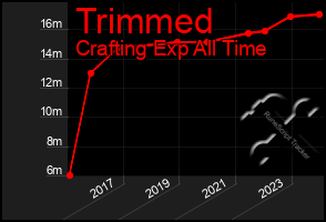 Total Graph of Trimmed