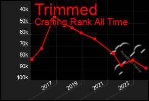 Total Graph of Trimmed