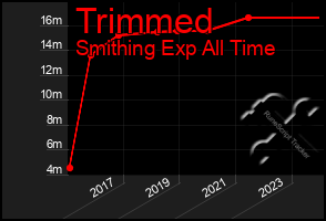 Total Graph of Trimmed