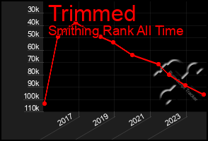 Total Graph of Trimmed