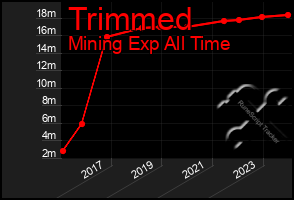 Total Graph of Trimmed