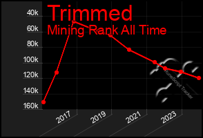 Total Graph of Trimmed
