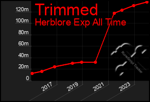 Total Graph of Trimmed