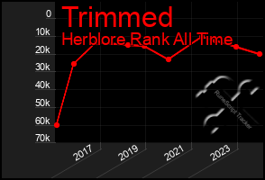 Total Graph of Trimmed
