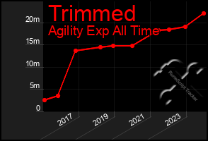 Total Graph of Trimmed