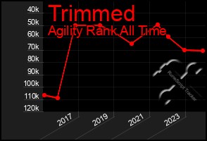 Total Graph of Trimmed