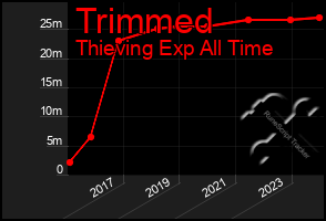Total Graph of Trimmed
