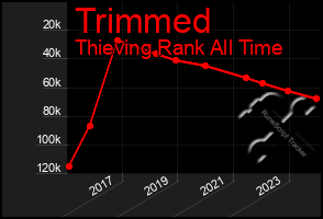 Total Graph of Trimmed