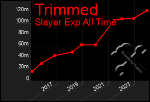 Total Graph of Trimmed