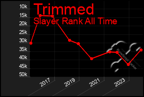 Total Graph of Trimmed