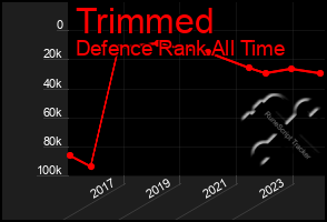Total Graph of Trimmed