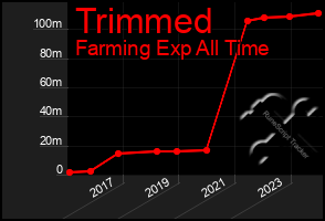 Total Graph of Trimmed