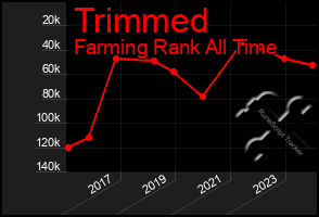 Total Graph of Trimmed