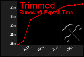 Total Graph of Trimmed