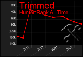 Total Graph of Trimmed