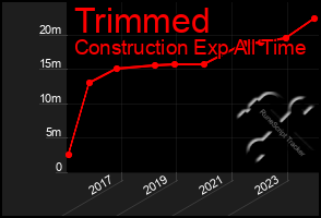 Total Graph of Trimmed