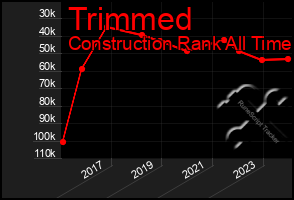 Total Graph of Trimmed