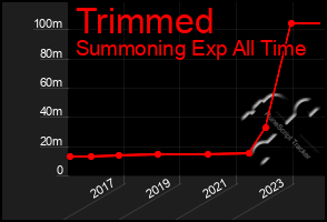 Total Graph of Trimmed